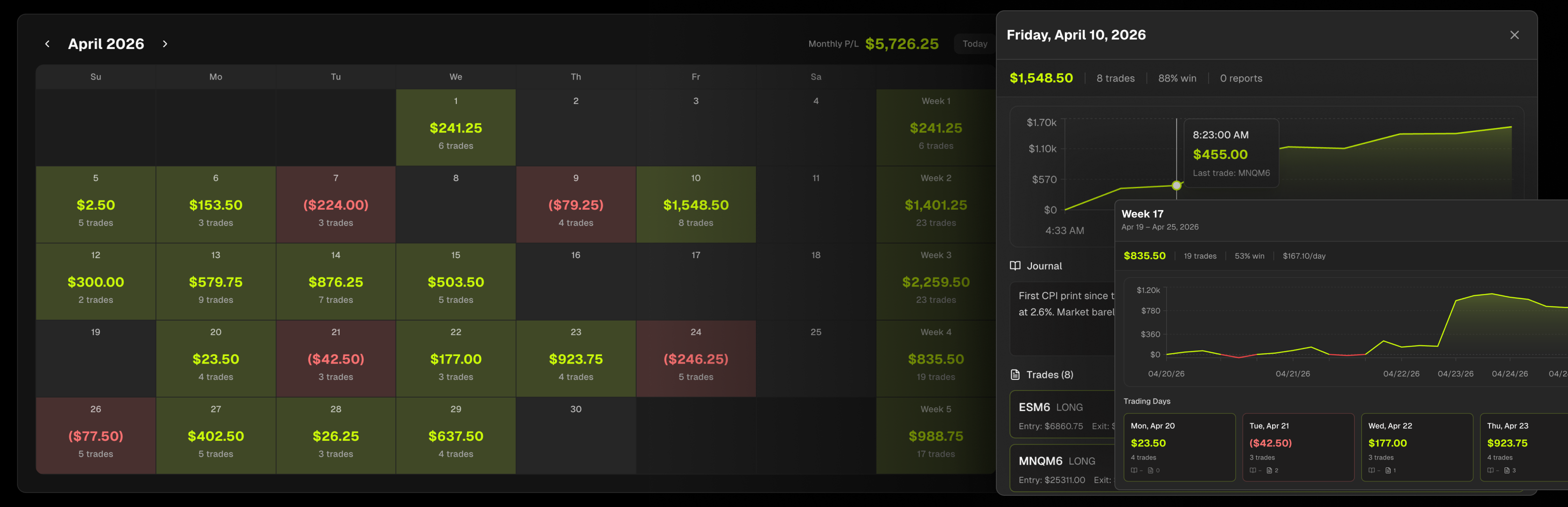 Tanto PnL calendar showing monthly MetaTrader 5 trading performance with color-coded daily results
